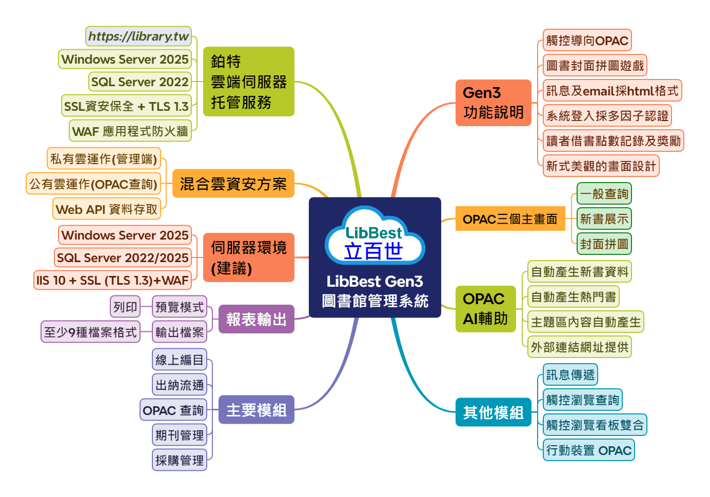 LibBest 立百世第三代圖書館管理系統 (第三代圖書館自動化系統)