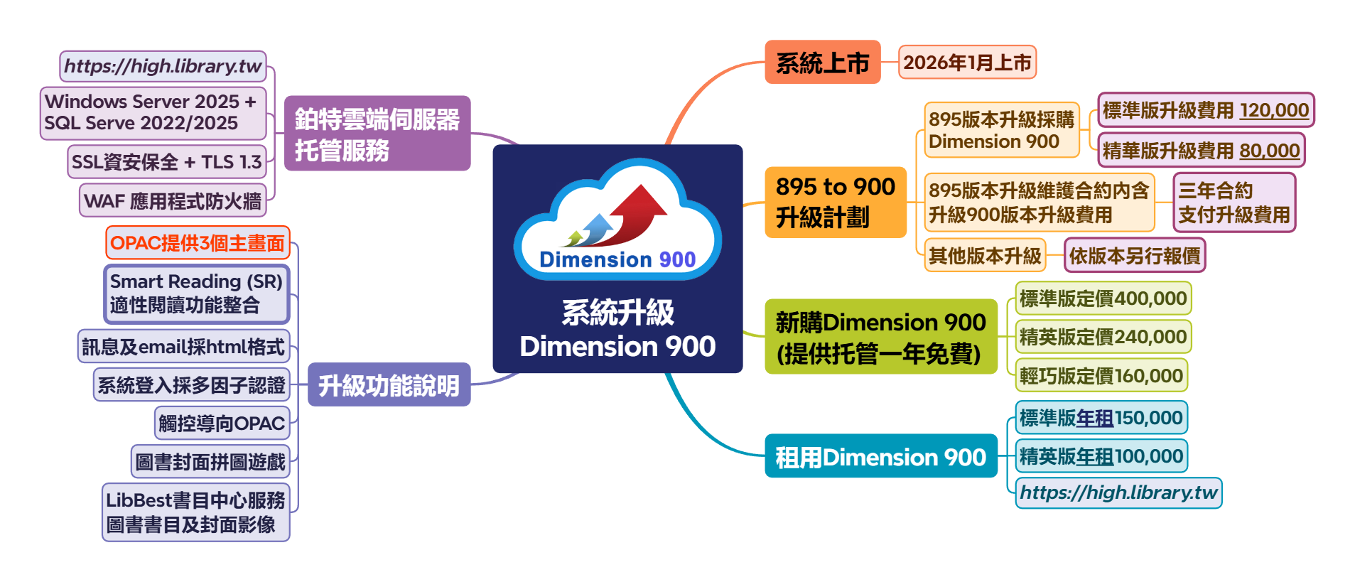 系統升級Dimension 900