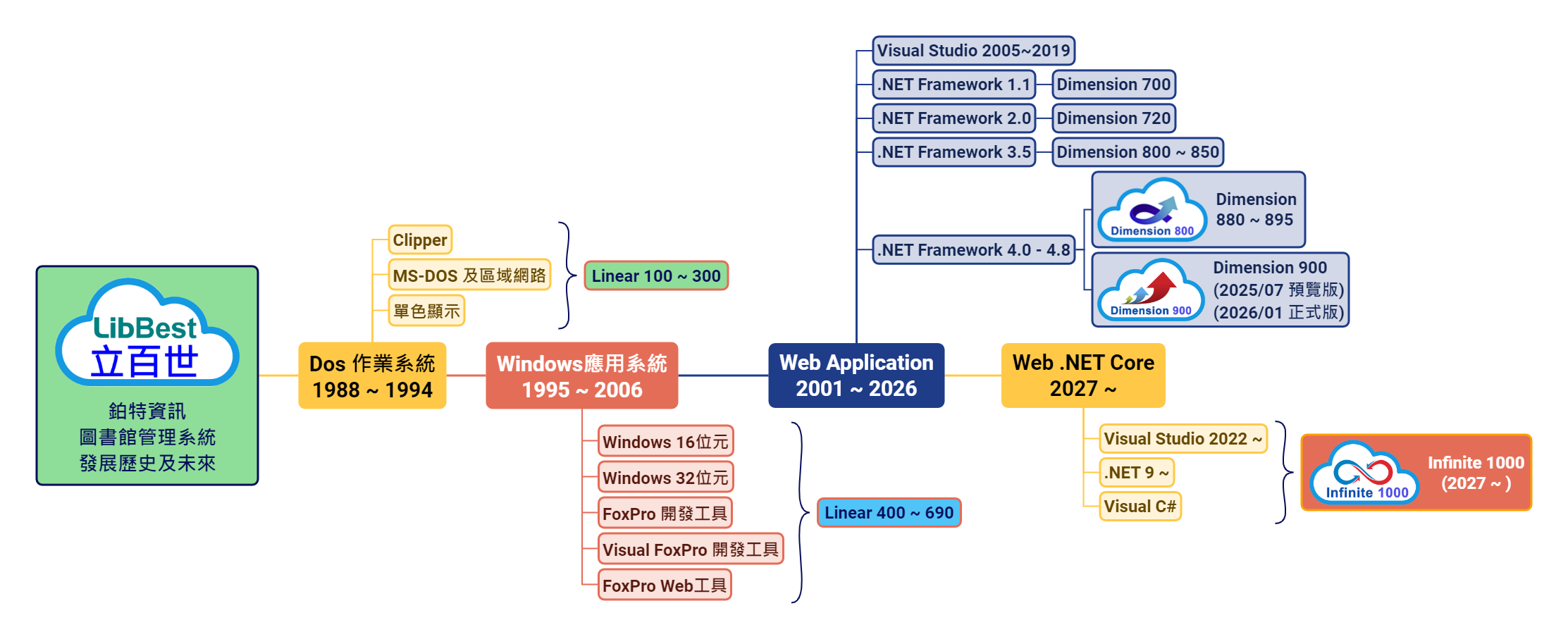 鉑特資訊 圖書館管理系統 發展歷史及未來