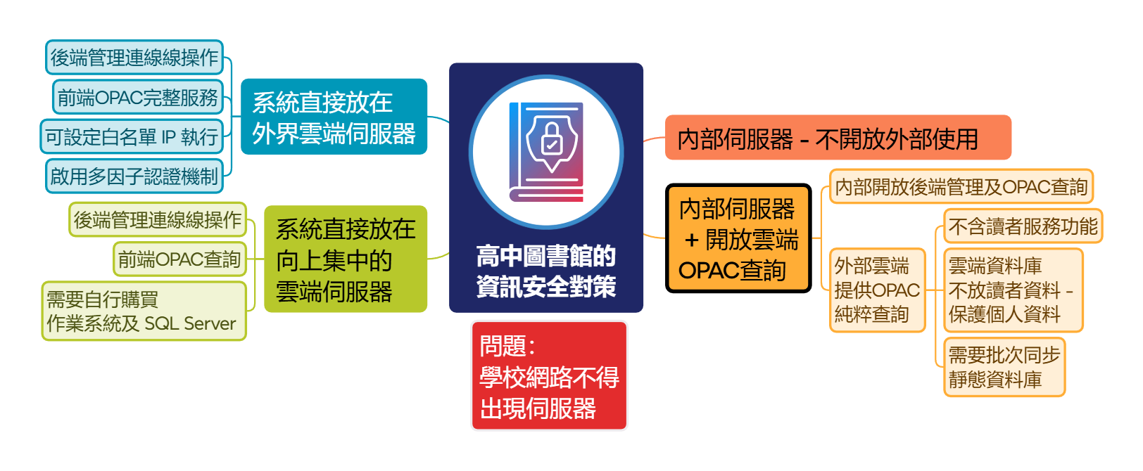 高中圖書館的 資訊安全對策