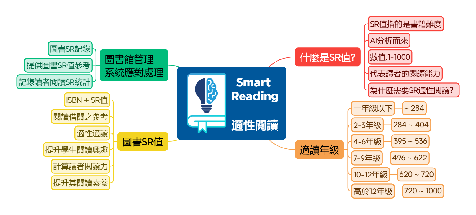 Smart Reading - 適性閱讀