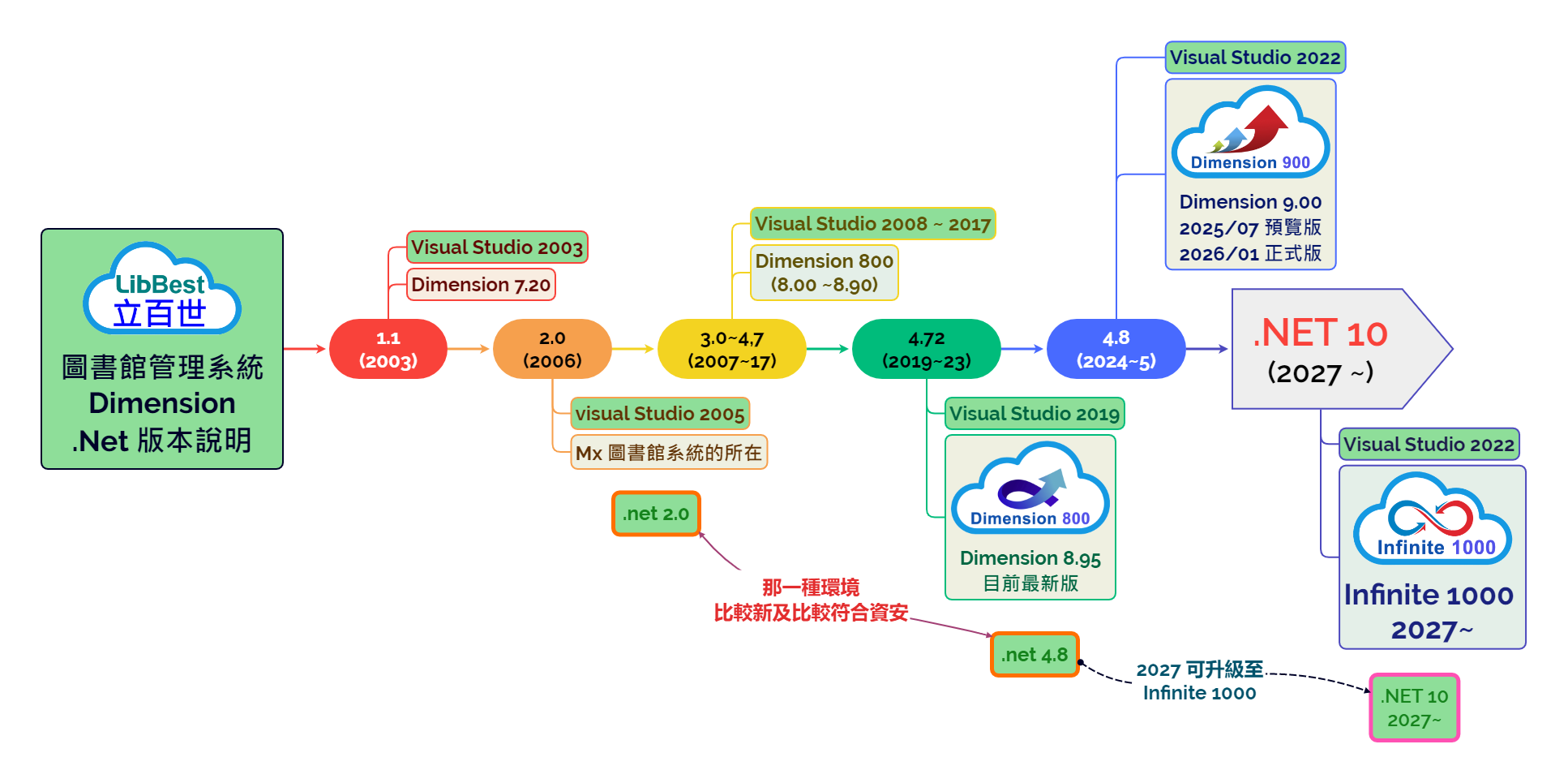 鉑特資訊有限公司 圖書館管理系統發展目標