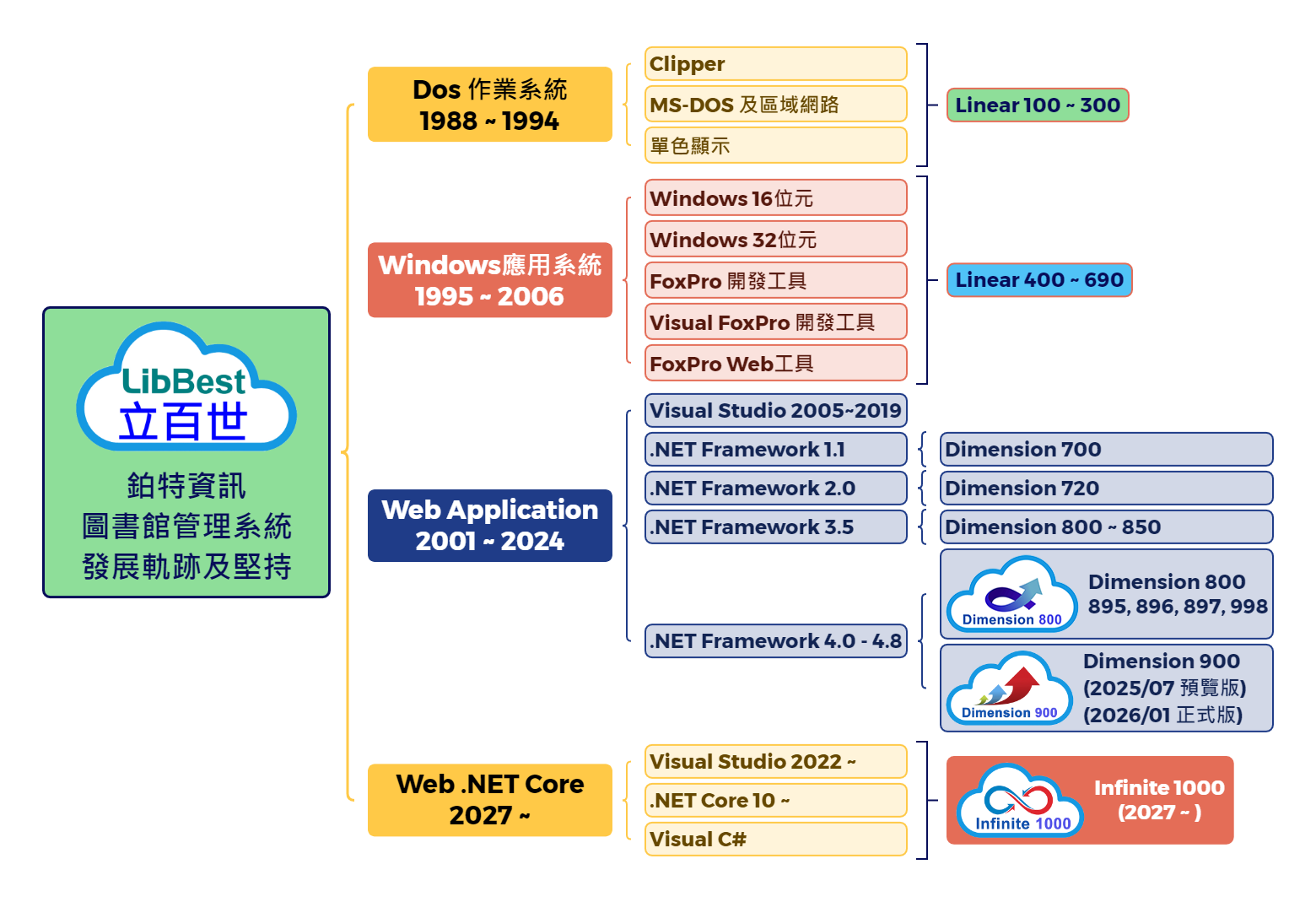 鉑特資訊 圖書館管理系統 發展軌跡及堅持