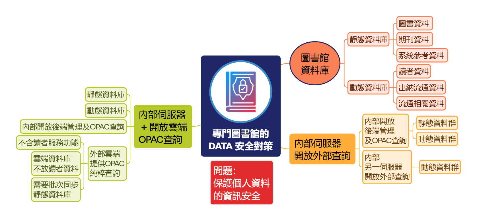專門圖書館的 DATA 安全對策