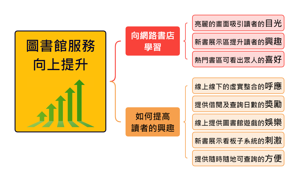 圖書館服務向上提升