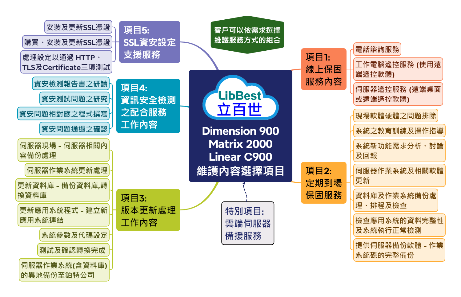 Dimension 800 維護內容選擇項目
