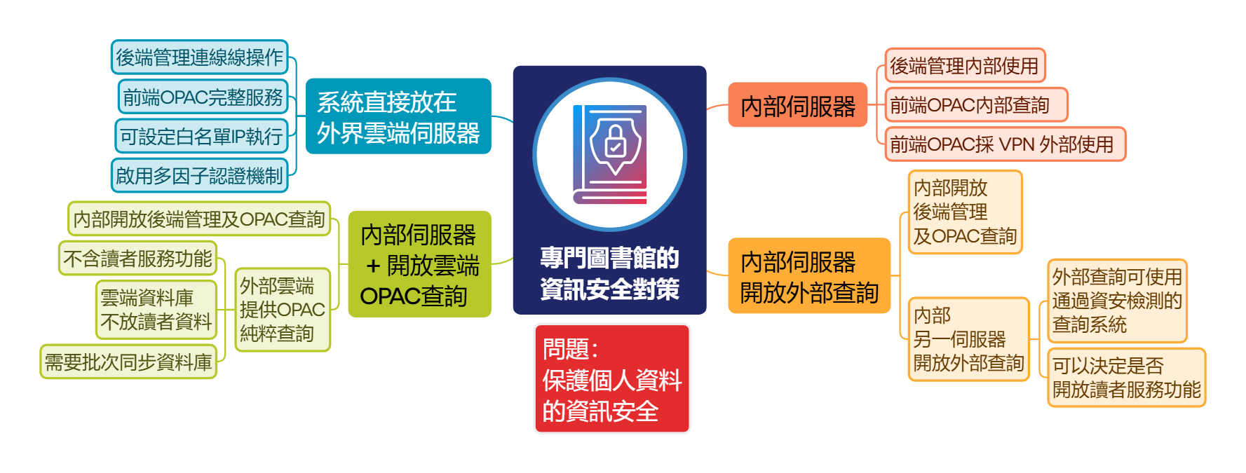 專門圖書館的 資訊安全對策